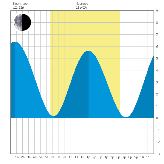 Otter Island tide chart for Friday, March 5, 2021