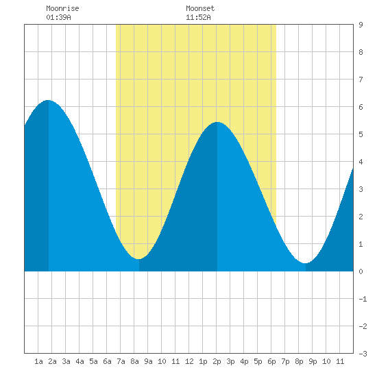 Otter Island tide chart for Saturday, March 6, 2021
