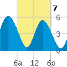 Otter Island tide chart for Sunday, March 7, 2021