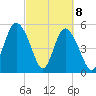 Otter Island tide chart for Monday, March 8, 2021