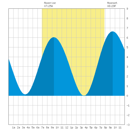 Otter Island tide chart for Monday, April 12, 2021