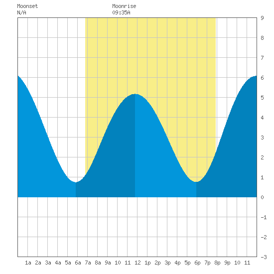 Otter Island tide chart for Friday, April 16, 2021