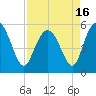 Otter Island tide chart for Friday, April 16, 2021