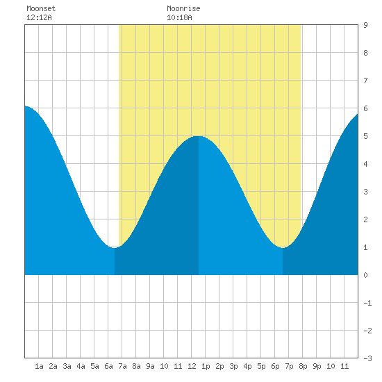 Otter Island tide chart for Saturday, April 17, 2021