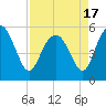 Otter Island tide chart for Saturday, April 17, 2021