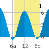 Otter Island tide chart for Thursday, April 1, 2021
