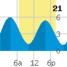 Otter Island tide chart for Wednesday, April 21, 2021
