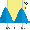 Otter Island tide chart for Thursday, April 22, 2021