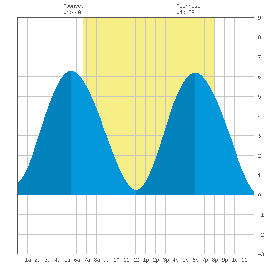 Otter Island tide chart for Friday, April 23, 2021