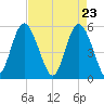 Otter Island tide chart for Friday, April 23, 2021