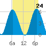 Otter Island tide chart for Saturday, April 24, 2021