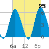 Otter Island tide chart for Sunday, April 25, 2021