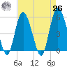 Otter Island tide chart for Monday, April 26, 2021