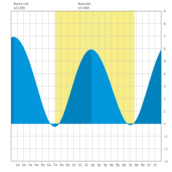 Otter Island tide chart for Friday, April 2, 2021