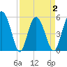 Otter Island tide chart for Friday, April 2, 2021