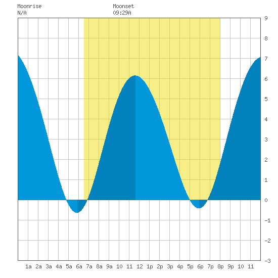 Otter Island tide chart for Friday, April 30, 2021
