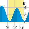 Otter Island tide chart for Saturday, April 3, 2021