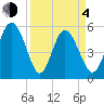 Otter Island tide chart for Sunday, April 4, 2021