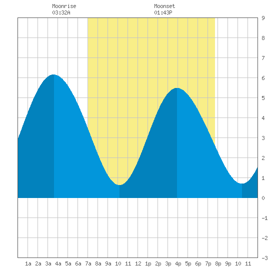 Otter Island tide chart for Monday, April 5, 2021
