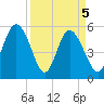 Otter Island tide chart for Monday, April 5, 2021