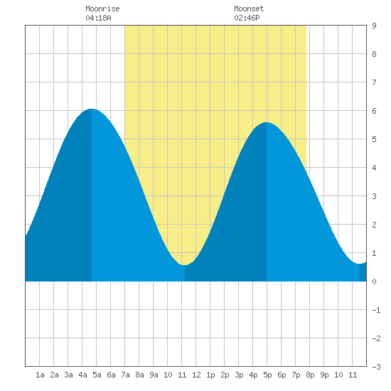 Otter Island tide chart for Tuesday, April 6, 2021