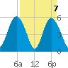 Otter Island tide chart for Wednesday, April 7, 2021