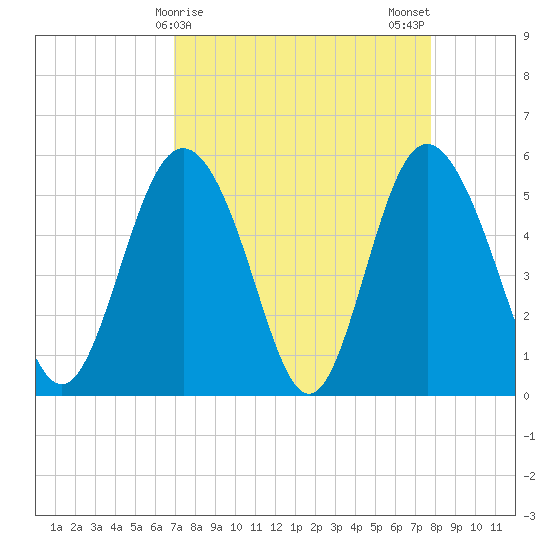 Otter Island tide chart for Friday, April 9, 2021