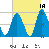 Otter Island tide chart for Monday, May 10, 2021