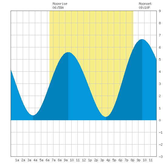 Otter Island tide chart for Wednesday, May 12, 2021