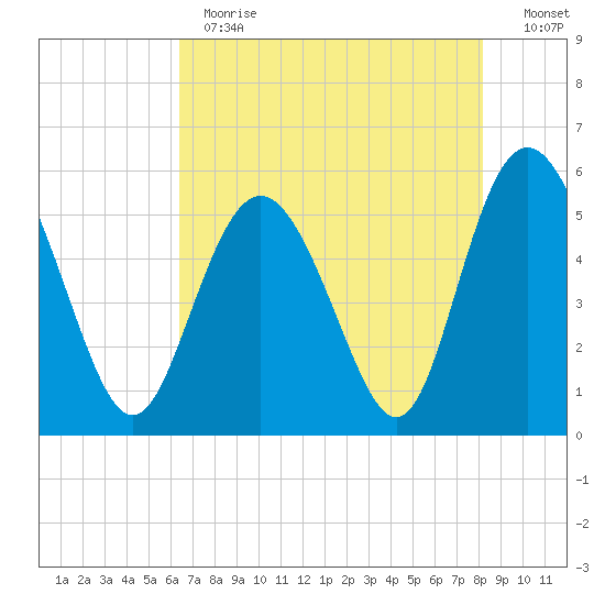 Otter Island tide chart for Thursday, May 13, 2021
