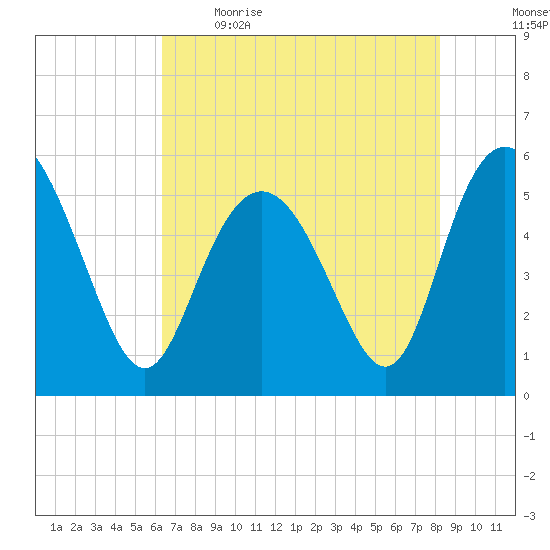 Otter Island tide chart for Saturday, May 15, 2021