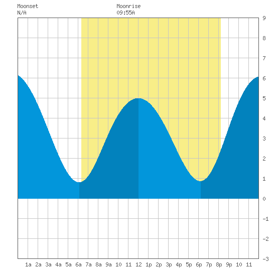 Otter Island tide chart for Sunday, May 16, 2021