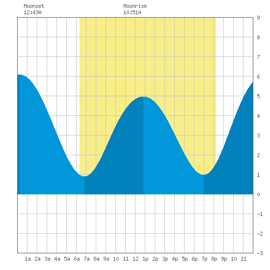 Otter Island tide chart for Monday, May 17, 2021