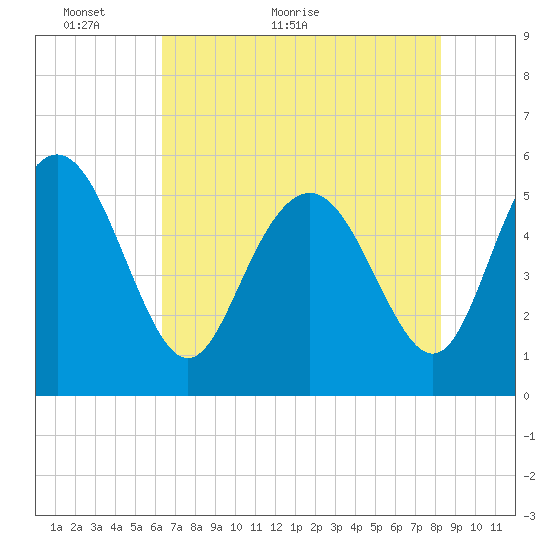 Otter Island tide chart for Tuesday, May 18, 2021