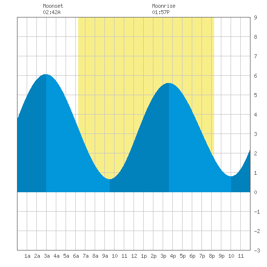 Otter Island tide chart for Thursday, May 20, 2021
