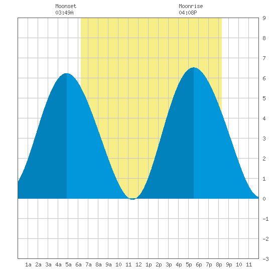 Otter Island tide chart for Saturday, May 22, 2021
