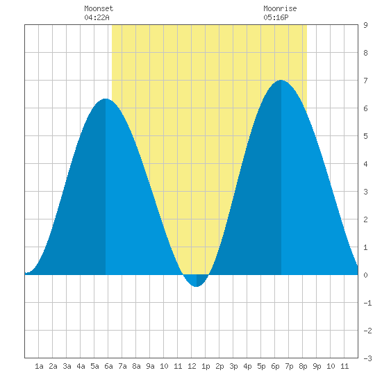 Otter Island tide chart for Sunday, May 23, 2021