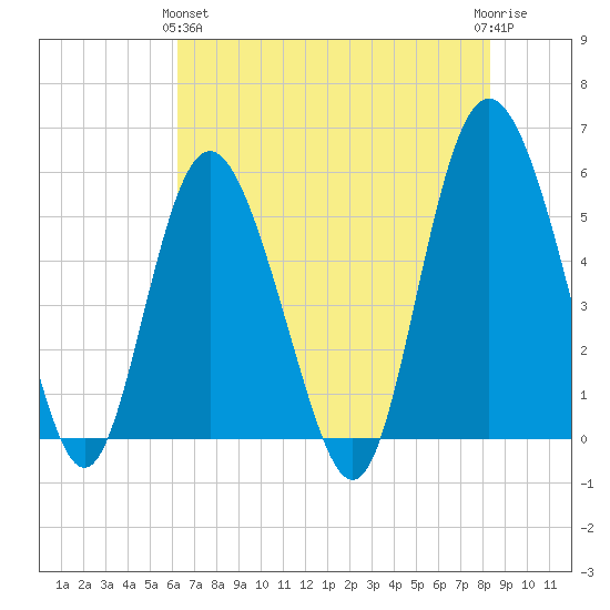 Otter Island tide chart for Tuesday, May 25, 2021