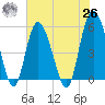 Otter Island tide chart for Wednesday, May 26, 2021