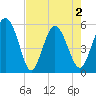 Otter Island tide chart for Sunday, May 2, 2021