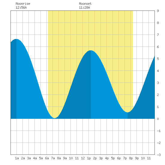 Otter Island tide chart for Monday, May 31, 2021