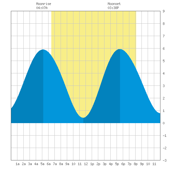 Otter Island tide chart for Thursday, May 6, 2021
