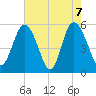 Otter Island tide chart for Friday, May 7, 2021