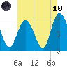 Otter Island tide chart for Thursday, June 10, 2021