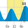 Otter Island tide chart for Friday, June 11, 2021