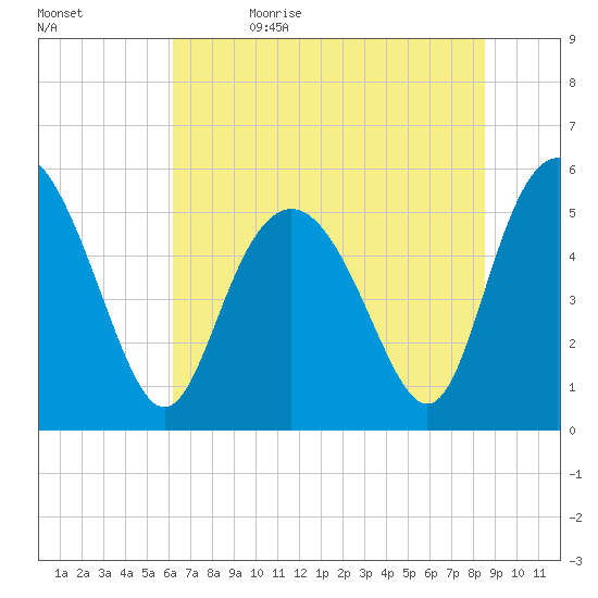 Otter Island tide chart for Monday, June 14, 2021
