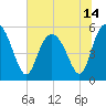 Otter Island tide chart for Monday, June 14, 2021