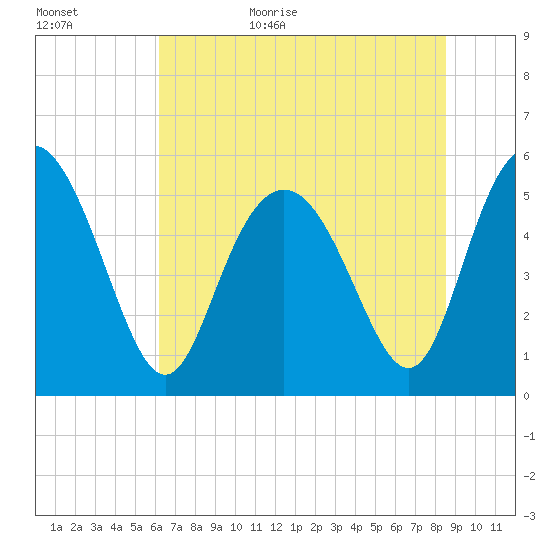 Otter Island tide chart for Tuesday, June 15, 2021