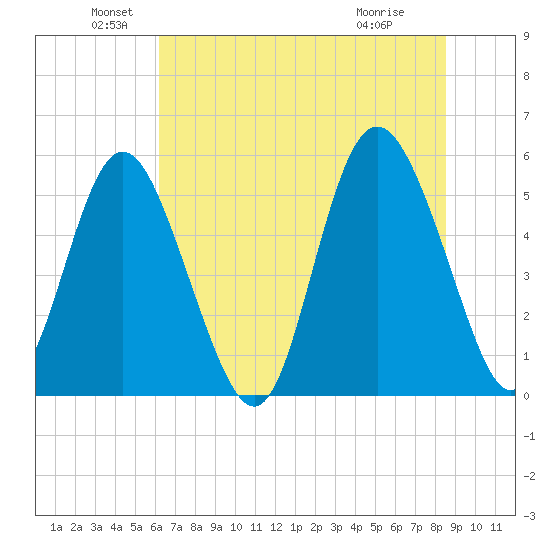 Otter Island tide chart for Sunday, June 20, 2021