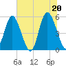 Otter Island tide chart for Sunday, June 20, 2021